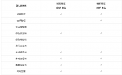 通配符证书评测及购买建议